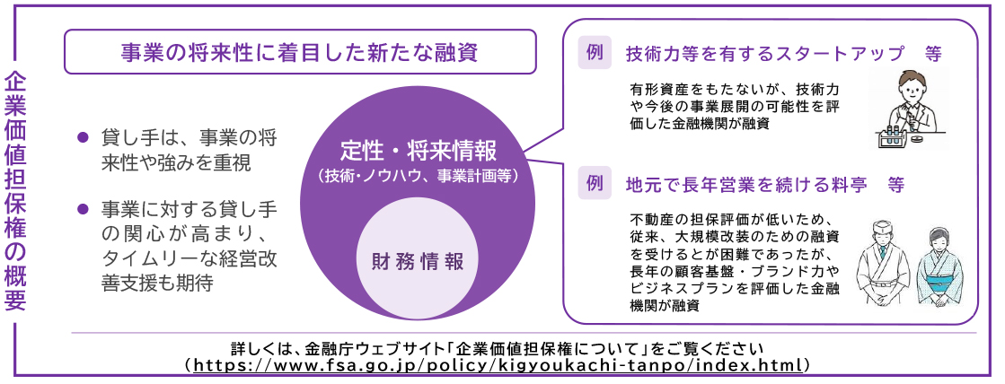 企業価値担保権の概要