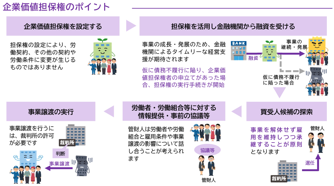企業価値担保権のポイント
