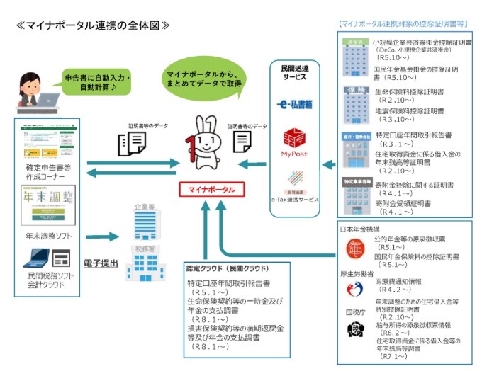 マイナポータル連携の全体図