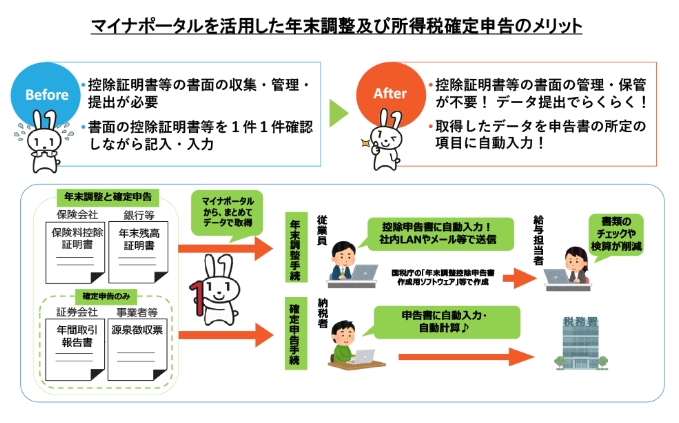 マイナポータル連携の全体図