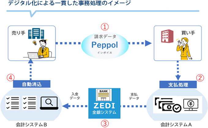 デジタル化による一貫下事務処理イメージ