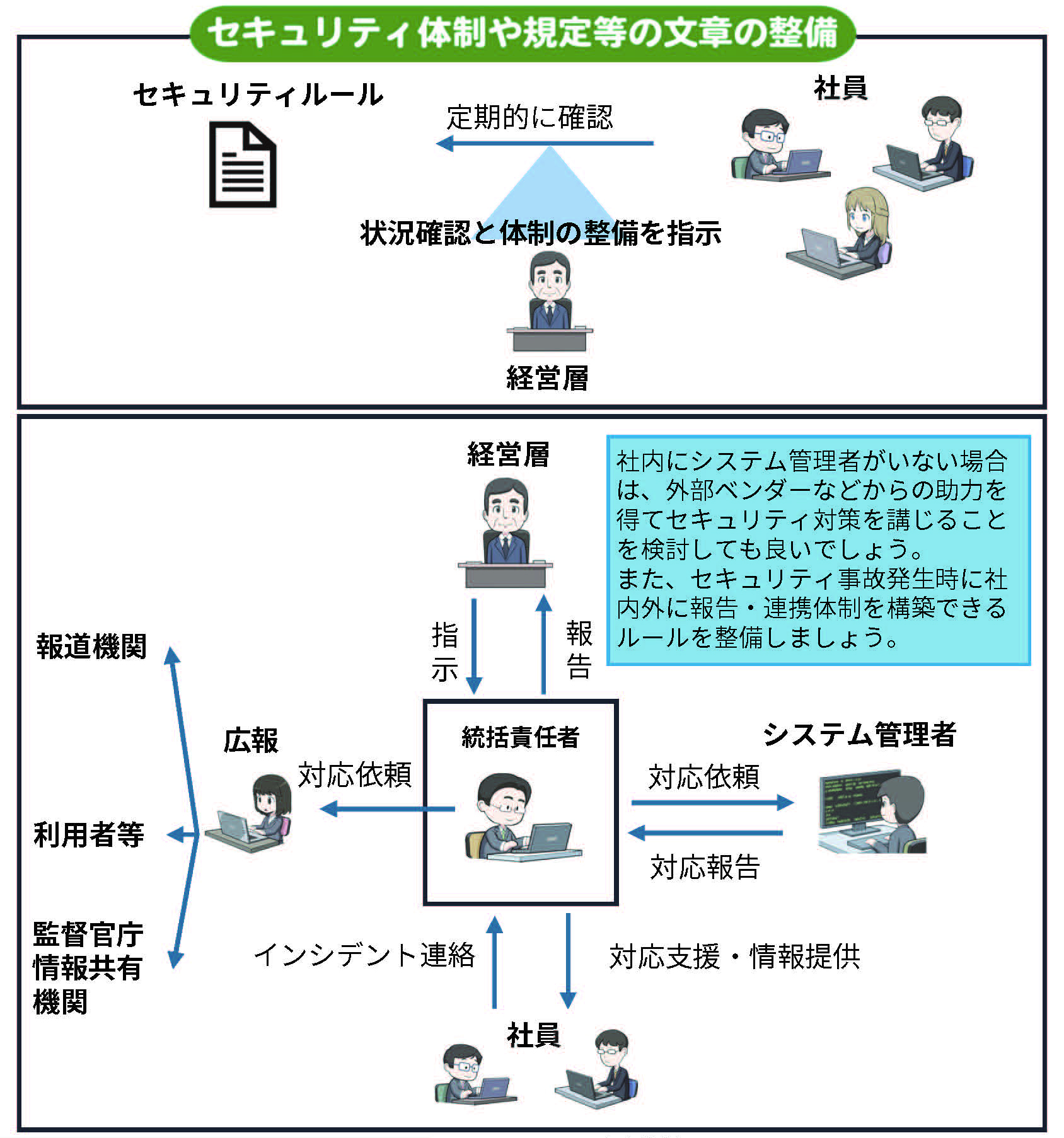 セキュリティー体制や規程等の文章の整備