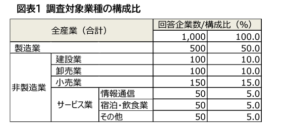 図表1 調査対象業種の構成比