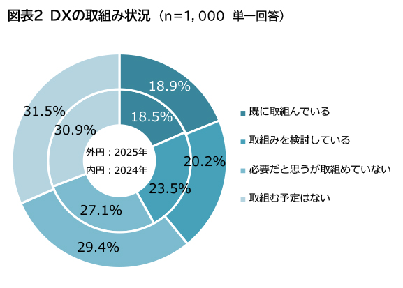 図表2 DXの取り組み状況