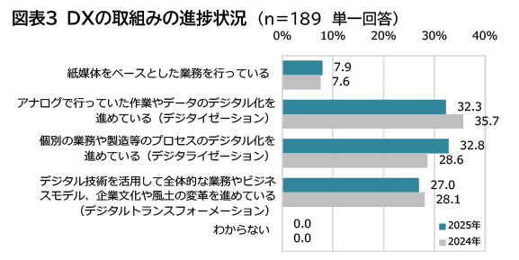 図表3 DXの取組み進捗状況