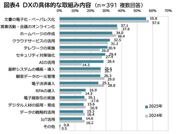 図表4 DDXの具体的な取組み内容