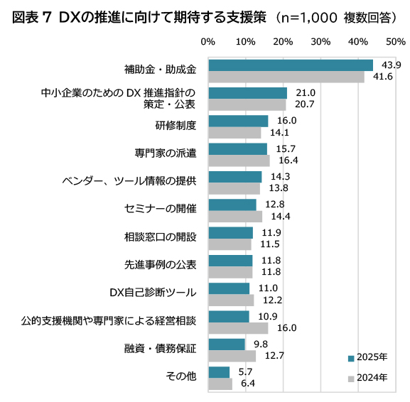 図表7　DXの推進に期待する支援策