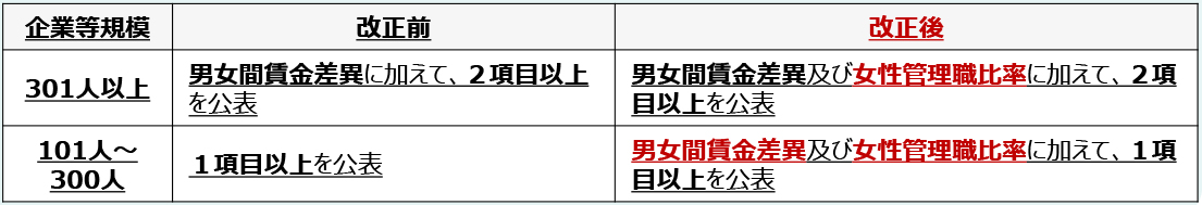 情報公表の必須項目の拡大