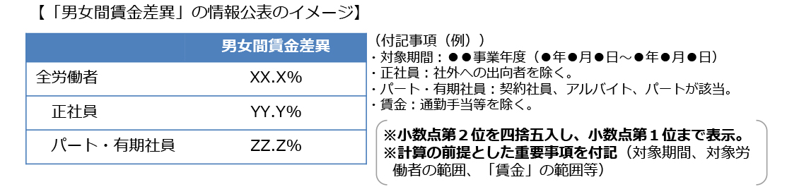 男女間賃金差異の情報公表のイメージ