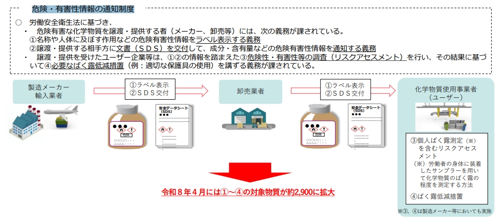 危険性及び有害性情報の通知