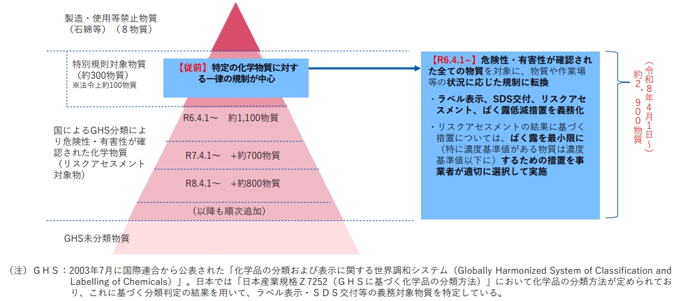 令和８年４月１日から増える特別対象物質