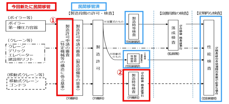 特定機械等の製造許可及び製造時等検査制度の見直し