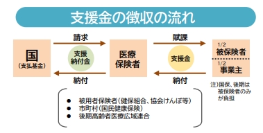 支援金徴収の流れ