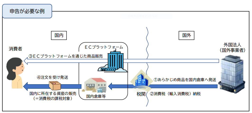 デジタルガバナンス・コードにおける各柱の構造