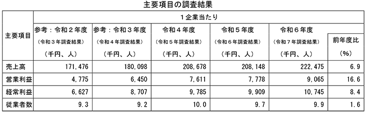 主要項目の調査結果