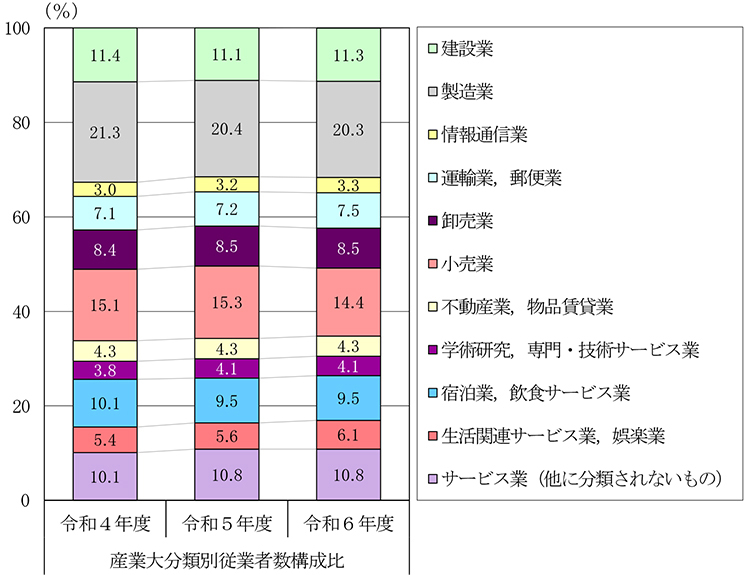 図　中小企業の従業者数構成比の推移（産業大分類別）
