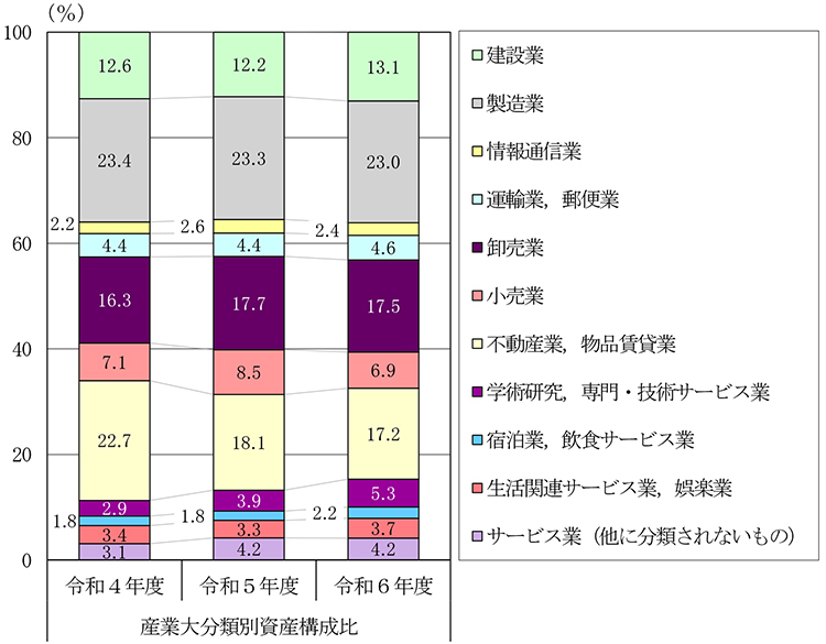 図　中小企業（法人企業）の資産構成比の推移（産業大分類別）