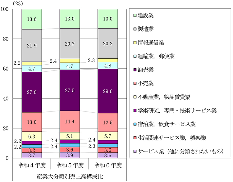 図　中小企業の売上高構成比の推移（産業大分類別）