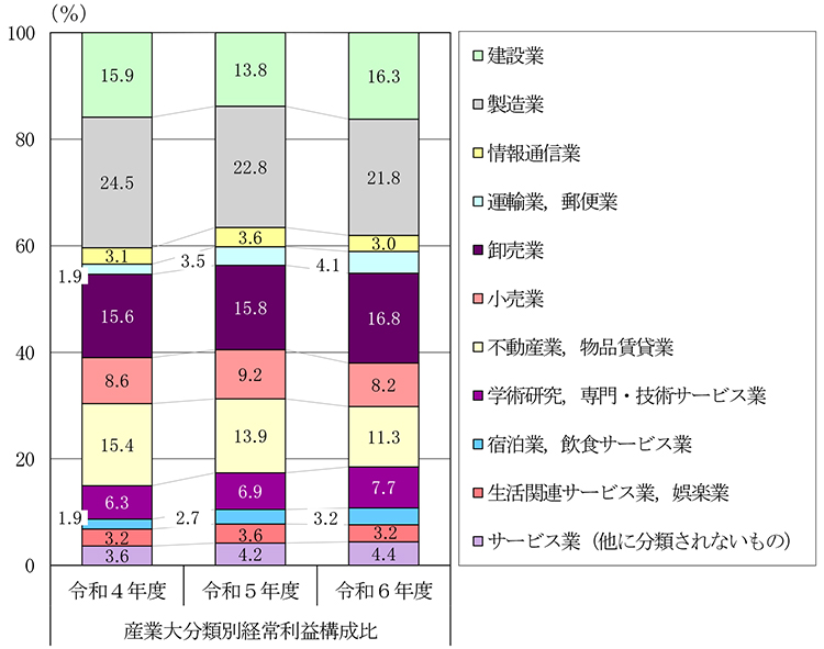 図　中小企業の経常利益構成比の推移（産業大分類別）