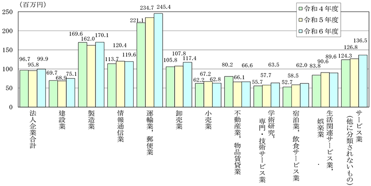 図　中小企業（法人企業）の１企業当たりの付加価値額（産業大分類別）