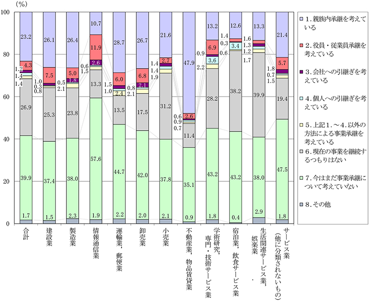図　事業承継の意向別構成比（産業大分類別）