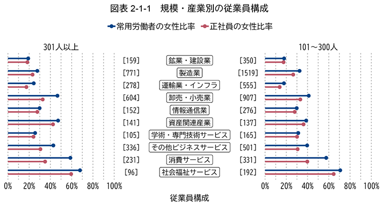 図表 2-1-1：規模・産業別の従業員構成