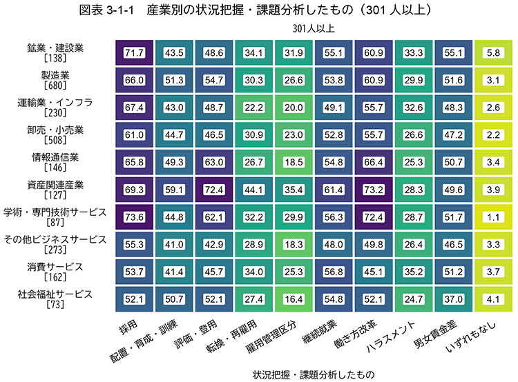 図表 3-1-1：産業別の状況把握・課題分析したもの（301人以上）