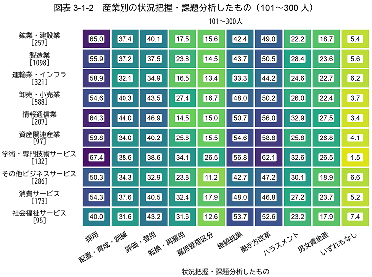図表 3-1-2：産業別の状況把握・課題分析したもの（101～300人）
