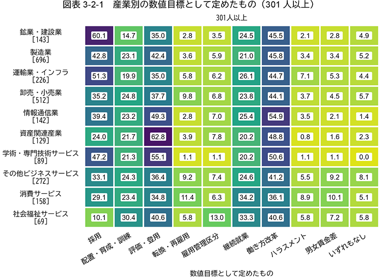 図表 3-2-1：産業別の数値目標として定めたもの（301人以上）