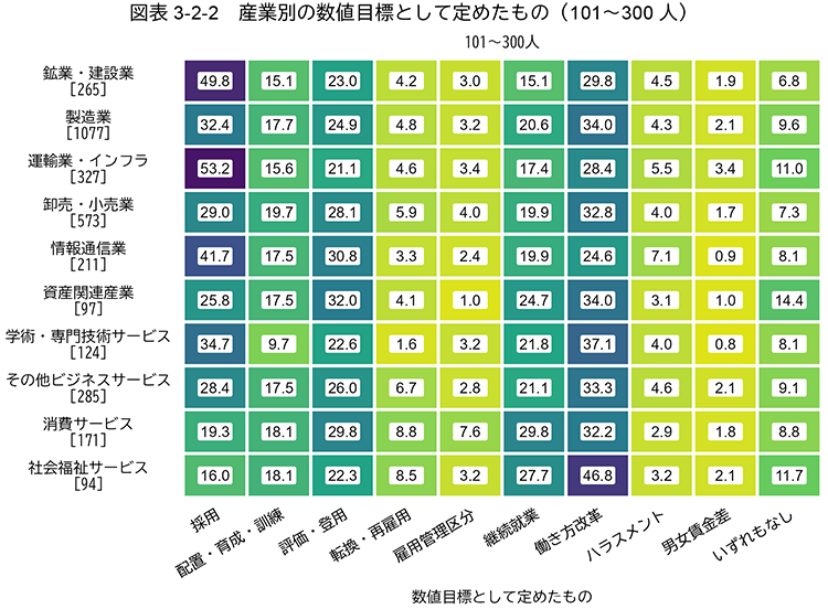 図表 3-2-2：産業別の数値目標として定めたもの（101～300人）