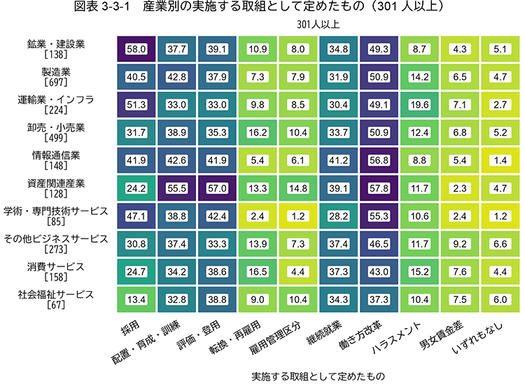 図表 3-3-1：産業別の実施する取組として定めたもの（301人以上）