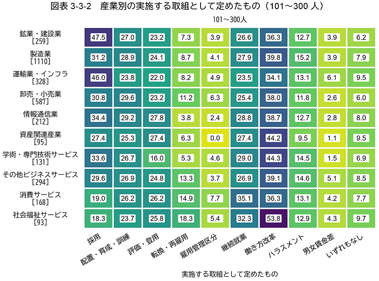 図表 3-3-2：産業別の実施する取組として定めたもの（101～300人）