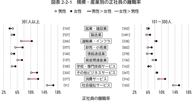 図表 2-2-1：規模・産業別の正社員の離職率