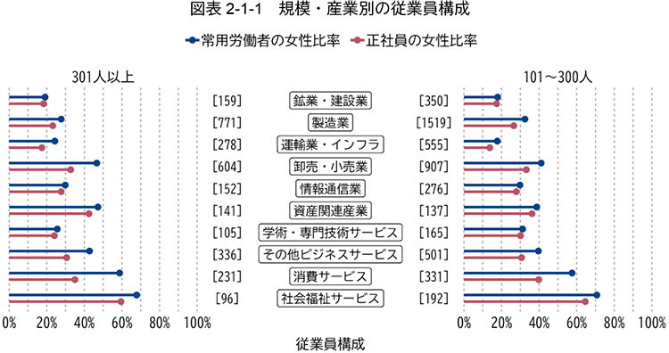 図表 2-1-1：規模・産業別の従業員構成