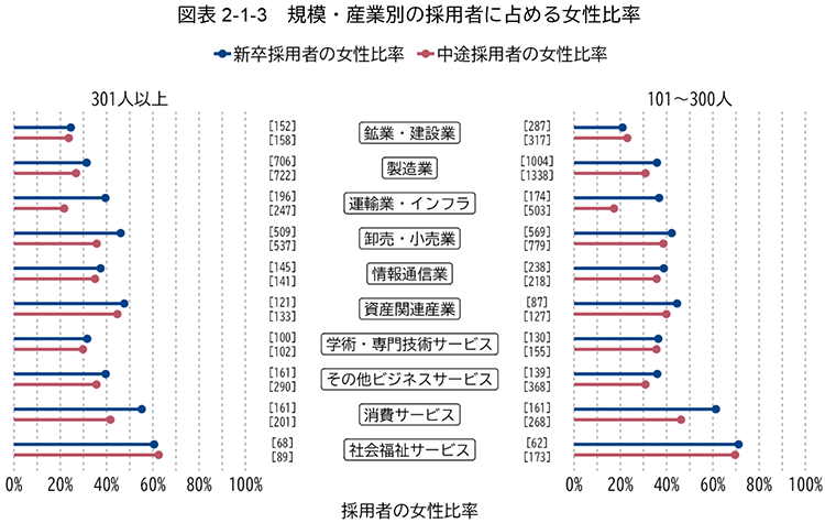 図表 2-1-3：規模・産業別の採用者に占める女性比率
