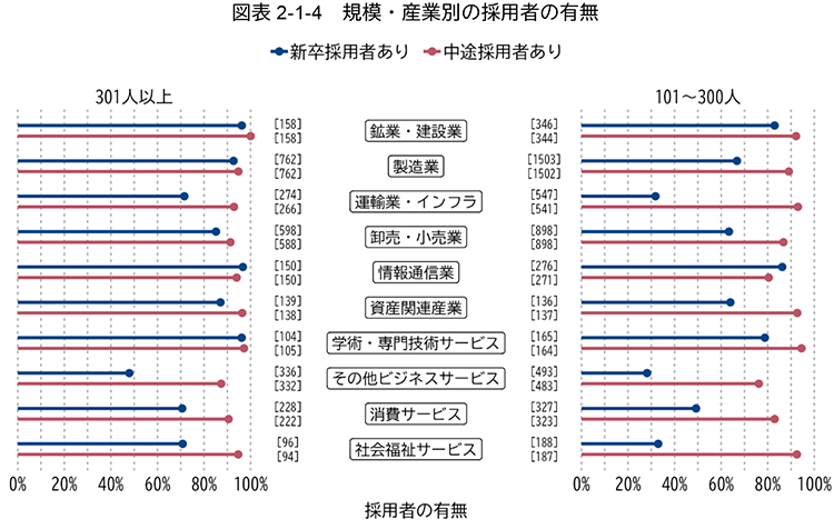 図表 2-1-4：規模・産業別の採用者の有無