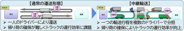 通常の運送携帯／中継輸送のイメージ