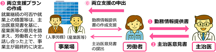 個別の両立支援の進め方について