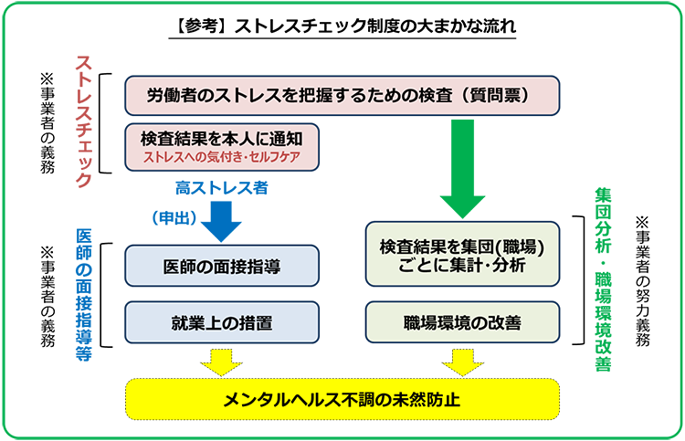 【参考】ストレスチェック制度の大まかな流れ