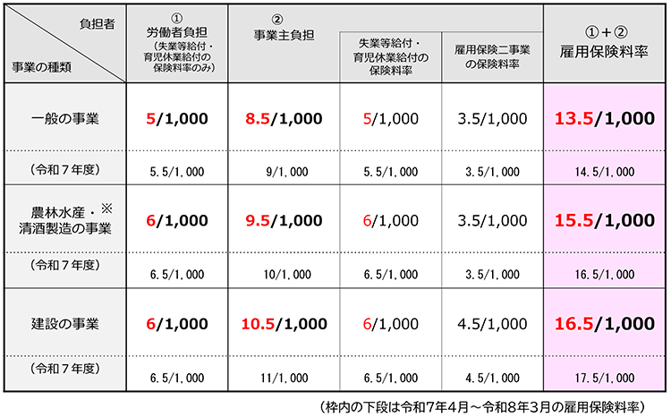 令和8年度の雇用保険料率