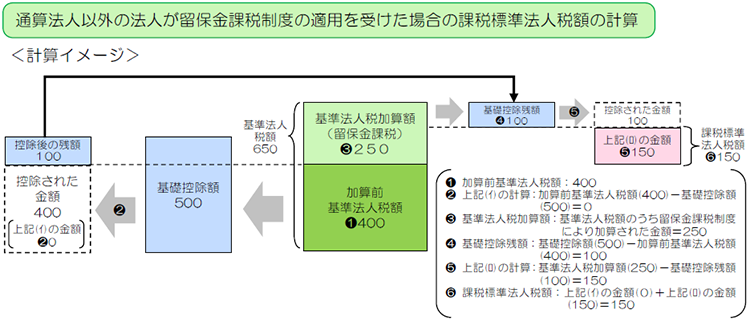 通算法人以外の法人が留保金課税制度の適用を受けた場合の課税標準法人税額の計算イメージ