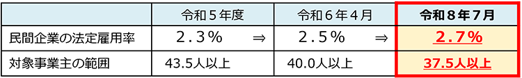 各年度の民間企業の法定雇用率および対象事業主の範囲