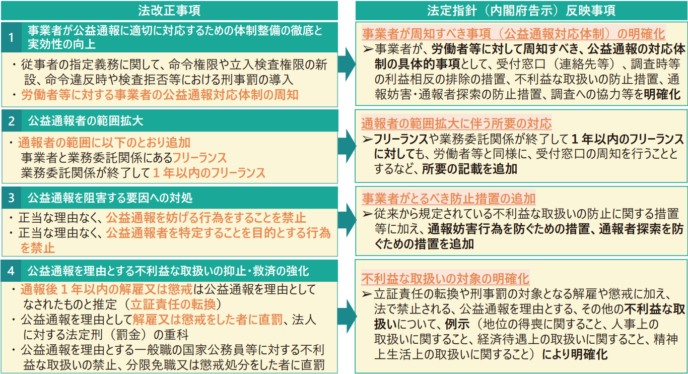 法改正事項/法定指針反映事項