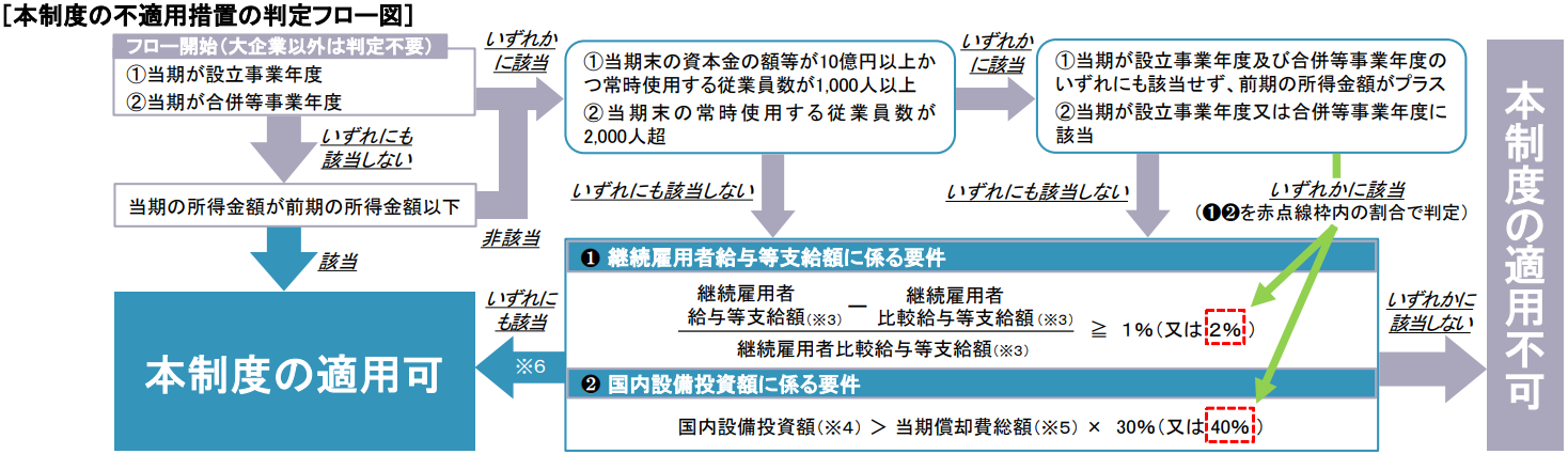 本制度の不適用措置の判定フロー図