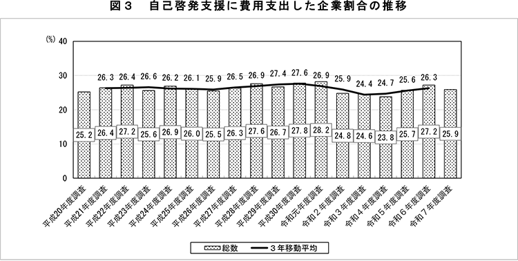 図3 自己啓発支援に費用支出した企業割合の推移