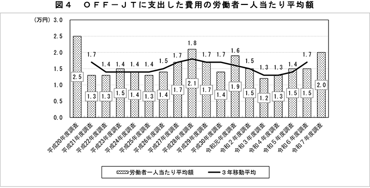 図4 OFF-JTに支出した費用の労働者一人当たり平均額
