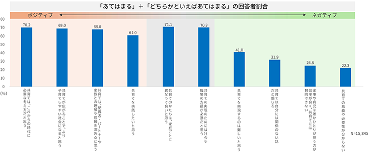 「あてはまる」＋「どちらかといえばあてはまる」の回答者割合