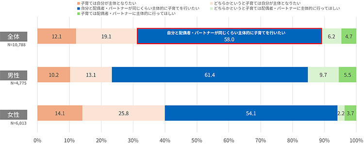 若年層の約6割が「自分と配偶者・パートナーが同じくらい主体的に子育てを行いたい」と回答しているグラフ