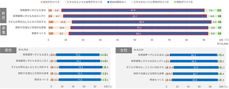 育児や家事に関する項目について、若年層の約8割が、性別は関係ない、と回答しているグラフ