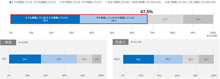 若年層の約7割が、会社を選ぶ時に、仕事（キャリア）とプライベートの両立を意識している、と回答しているグラフ